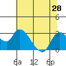 Tide chart for Threemile Slough entrance, San Joaquin River Delta, California on 2021/06/28