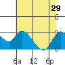 Tide chart for Threemile Slough entrance, San Joaquin River Delta, California on 2021/06/29