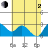 Tide chart for Threemile Slough entrance, San Joaquin River Delta, California on 2021/06/2