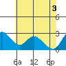 Tide chart for Threemile Slough entrance, San Joaquin River Delta, California on 2021/06/3