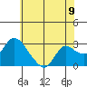 Tide chart for Threemile Slough entrance, San Joaquin River Delta, California on 2021/06/9