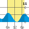 Tide chart for Threemile Slough entrance, San Joaquin River Delta, California on 2021/08/11