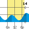 Tide chart for Threemile Slough entrance, San Joaquin River Delta, California on 2021/08/14