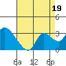 Tide chart for Threemile Slough entrance, San Joaquin River Delta, California on 2021/08/19