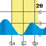 Tide chart for Threemile Slough entrance, San Joaquin River Delta, California on 2021/08/20