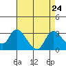 Tide chart for Threemile Slough entrance, San Joaquin River Delta, California on 2021/08/24