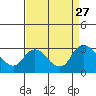 Tide chart for Threemile Slough entrance, San Joaquin River Delta, California on 2021/08/27