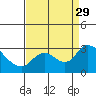 Tide chart for Threemile Slough entrance, San Joaquin River Delta, California on 2021/08/29