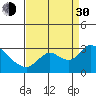 Tide chart for Threemile Slough entrance, San Joaquin River Delta, California on 2021/08/30