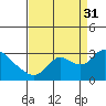 Tide chart for Threemile Slough entrance, San Joaquin River Delta, California on 2021/08/31