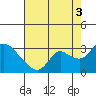 Tide chart for Threemile Slough entrance, San Joaquin River Delta, California on 2021/08/3