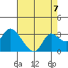 Tide chart for Threemile Slough entrance, San Joaquin River Delta, California on 2021/08/7