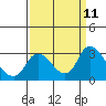 Tide chart for Threemile Slough entrance, San Joaquin River Delta, California on 2021/09/11