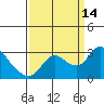 Tide chart for Threemile Slough entrance, San Joaquin River Delta, California on 2021/09/14