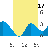 Tide chart for Threemile Slough entrance, San Joaquin River Delta, California on 2021/09/17