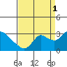 Tide chart for Threemile Slough entrance, San Joaquin River Delta, California on 2021/09/1