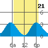 Tide chart for Threemile Slough entrance, San Joaquin River Delta, California on 2021/09/21