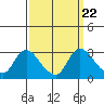 Tide chart for Threemile Slough entrance, San Joaquin River Delta, California on 2021/09/22