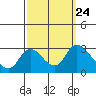Tide chart for Threemile Slough entrance, San Joaquin River Delta, California on 2021/09/24
