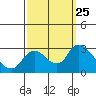 Tide chart for Threemile Slough entrance, San Joaquin River Delta, California on 2021/09/25