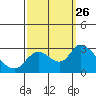 Tide chart for Threemile Slough entrance, San Joaquin River Delta, California on 2021/09/26