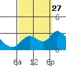 Tide chart for Threemile Slough entrance, San Joaquin River Delta, California on 2021/09/27