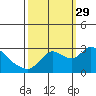 Tide chart for Threemile Slough entrance, San Joaquin River Delta, California on 2021/09/29