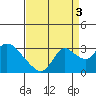 Tide chart for Threemile Slough entrance, San Joaquin River Delta, California on 2021/09/3