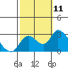 Tide chart for Threemile Slough entrance, San Joaquin River Delta, California on 2021/10/11