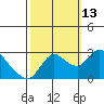 Tide chart for Threemile Slough entrance, San Joaquin River Delta, California on 2021/10/13