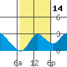 Tide chart for Threemile Slough entrance, San Joaquin River Delta, California on 2021/10/14