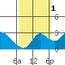 Tide chart for Threemile Slough entrance, San Joaquin River Delta, California on 2021/10/1