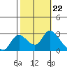 Tide chart for Threemile Slough entrance, San Joaquin River Delta, California on 2021/10/22