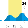 Tide chart for Threemile Slough entrance, San Joaquin River Delta, California on 2021/10/24