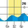 Tide chart for Threemile Slough entrance, San Joaquin River Delta, California on 2021/10/26