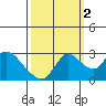 Tide chart for Threemile Slough entrance, San Joaquin River Delta, California on 2021/10/2