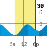 Tide chart for Threemile Slough entrance, San Joaquin River Delta, California on 2021/10/30