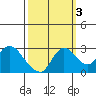 Tide chart for Threemile Slough entrance, San Joaquin River Delta, California on 2021/10/3