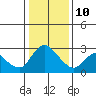 Tide chart for Threemile Slough entrance, San Joaquin River Delta, California on 2022/01/10