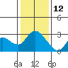 Tide chart for Threemile Slough entrance, San Joaquin River Delta, California on 2022/01/12