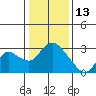 Tide chart for Threemile Slough entrance, San Joaquin River Delta, California on 2022/01/13