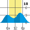 Tide chart for Threemile Slough entrance, San Joaquin River Delta, California on 2022/01/18