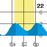 Tide chart for Threemile Slough entrance, San Joaquin River Delta, California on 2022/01/22