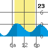 Tide chart for Threemile Slough entrance, San Joaquin River Delta, California on 2022/01/23