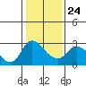 Tide chart for Threemile Slough entrance, San Joaquin River Delta, California on 2022/01/24