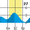 Tide chart for Threemile Slough entrance, San Joaquin River Delta, California on 2022/01/27