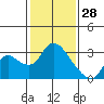 Tide chart for Threemile Slough entrance, San Joaquin River Delta, California on 2022/01/28