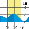 Tide chart for Threemile Slough entrance, San Joaquin River Delta, California on 2022/02/10