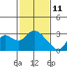 Tide chart for Threemile Slough entrance, San Joaquin River Delta, California on 2022/02/11