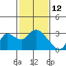 Tide chart for Threemile Slough entrance, San Joaquin River Delta, California on 2022/02/12